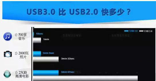 USB2.0与3.0的差异