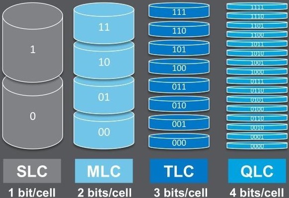 SLC > MLC > TLC > QLC