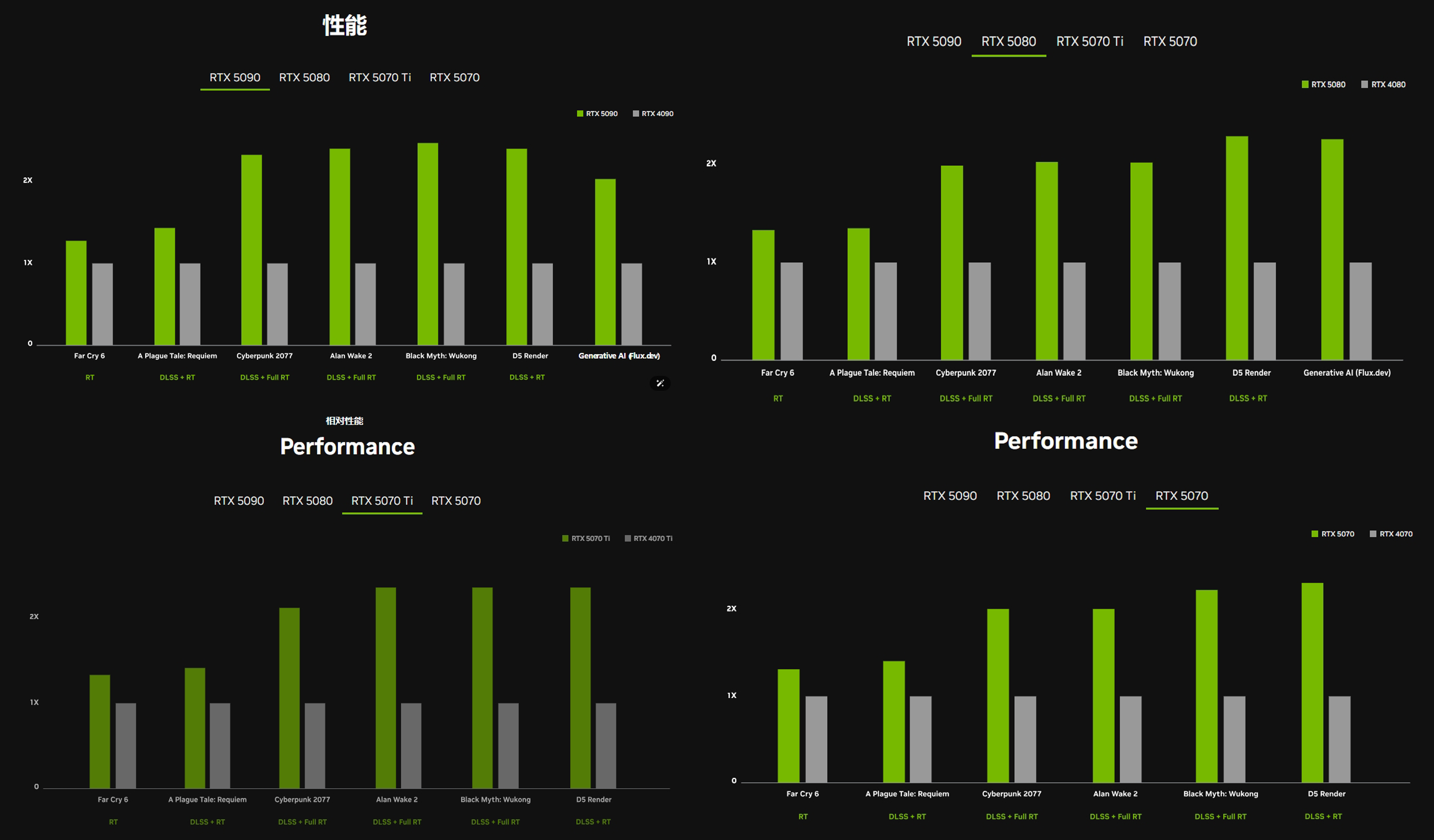 GeForce RTX 50 系列各显卡性能